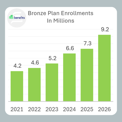 Bronze Plan Enrollment Growth